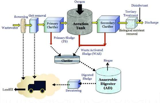 Municipal Waste Treatment